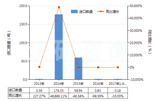 2013-2017年6月中國甲酚的鹽(HS29071290)進(jìn)口量及增速統(tǒng)計
